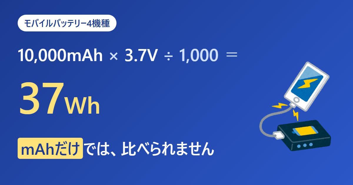10,000mAh×3.7V÷1,000＝37Whの式と、モバイルバッテリーのイラスト
